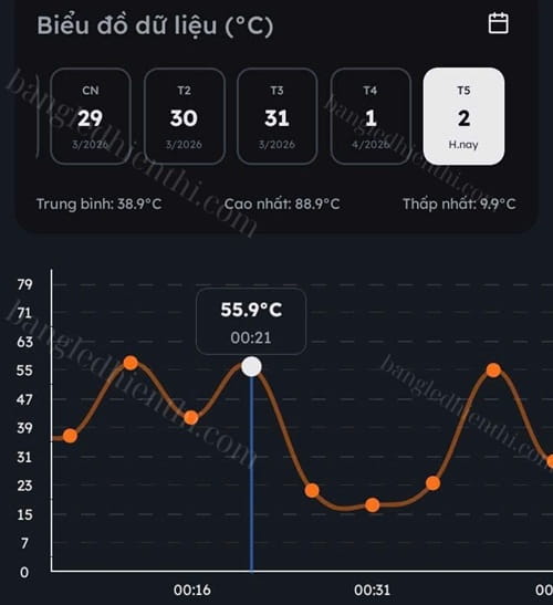 biểu đồ dữ liệu nhiệt độ